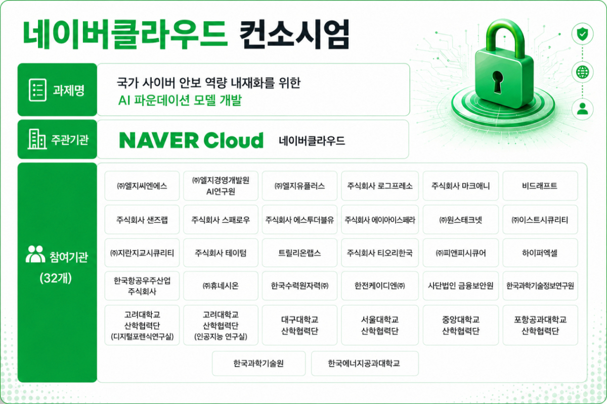네이버클라우드 컨소시엄, 정부 '보안 특화 AI' 사업 따냈다
