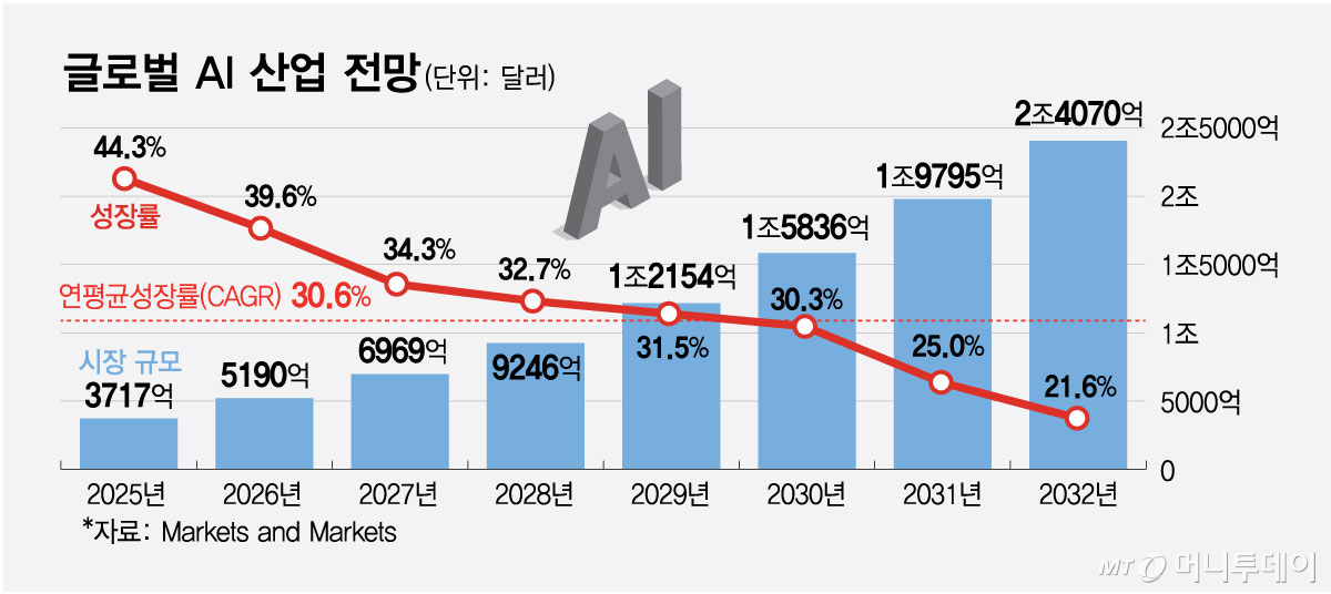글로벌 AI시장 전망치, 연평균 30.6% 성장에 2032년 2조4070억달러 추정