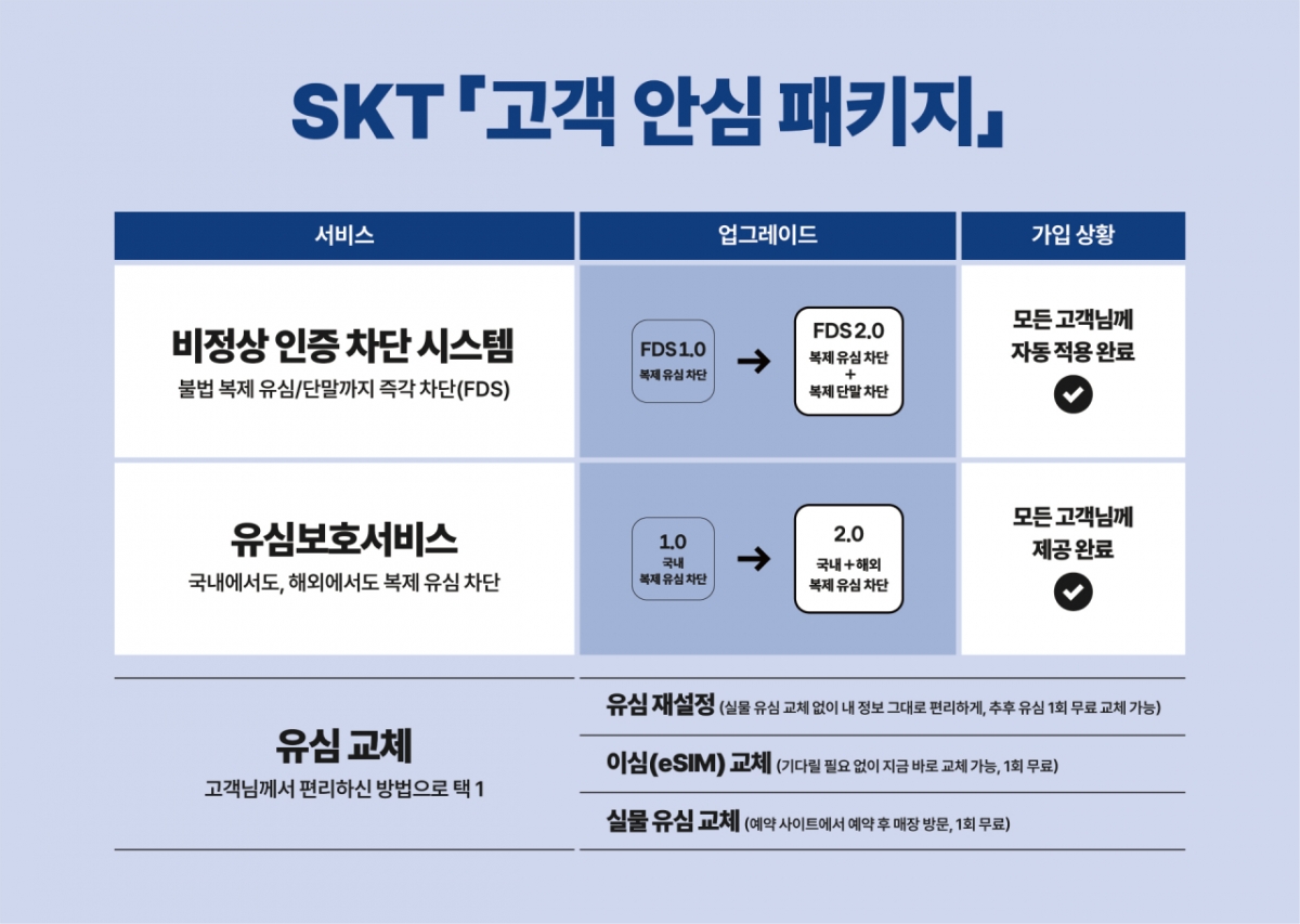SKT 고객 안심 패키지와 유심 재설정 및 eSIM 교체 비교 자료