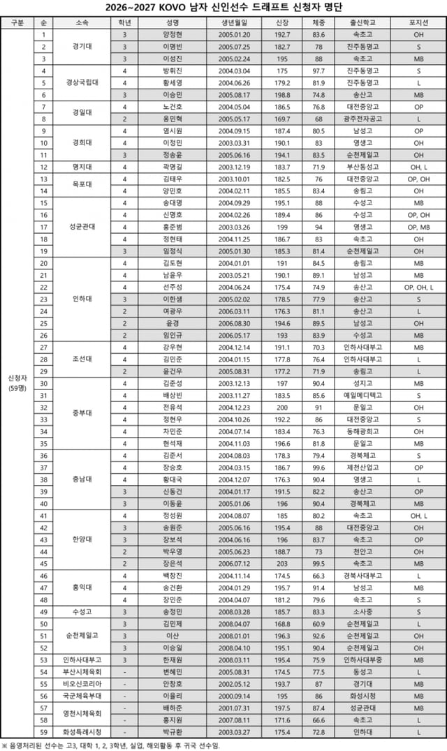 Lista de inscritos para el draft de jugadores novatos masculinos KOVO 2026~2027. /foto=KOVO