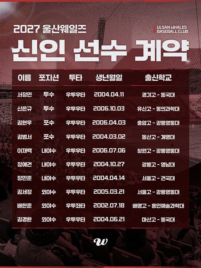 Status of new player contracts for the 2027 season. /Photo=Ulsan Whales