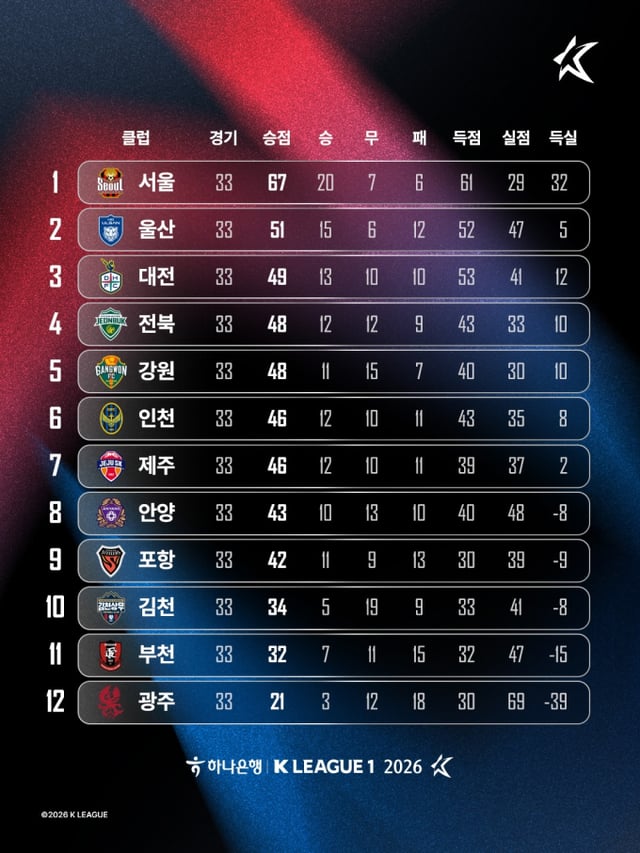 2026年K联赛1常规赛排名。第1至6位分为A组决赛，第7至12位分为B组决赛，分别进行决赛阶段比赛。/图片=韩国职业足球联盟提供