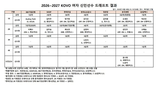 Results of the 2026~2027 Korea Volleyball Federation (KOVO) Women's Rookie Player Draft. /Photo=Provided by KOVO