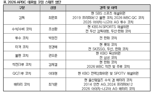 Список тренерского штаба национальной сборной APBC 2026 года. /Фото: предоставлено KBO