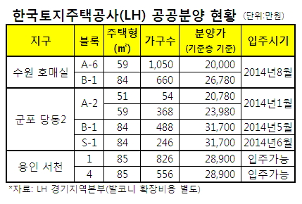 LH, 수도권 공공주택 선착순 계약 '훈풍' - 머니투데이
