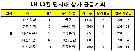 인기좋은 LH단지내상가 4분기에만 189개 신규공급 - 머니투데이