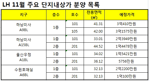 LH, 11월 하남미사 등 82개 단지내 상가 공급 - 머니투데이
