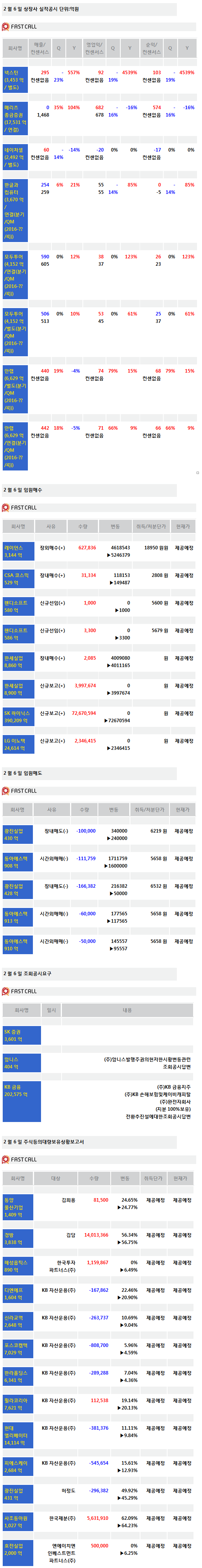 주식정보]6일 상장사 공시현황 - 머니투데이