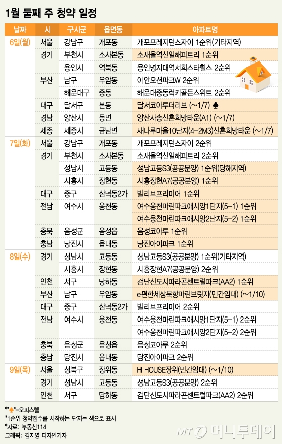 세종·양산에 신혼희망타운… 내주부턴 분양 '제로' - 머니투데이