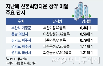 '신혼희망타운' 절반이 청약 미달, 왜? - 머니투데이
