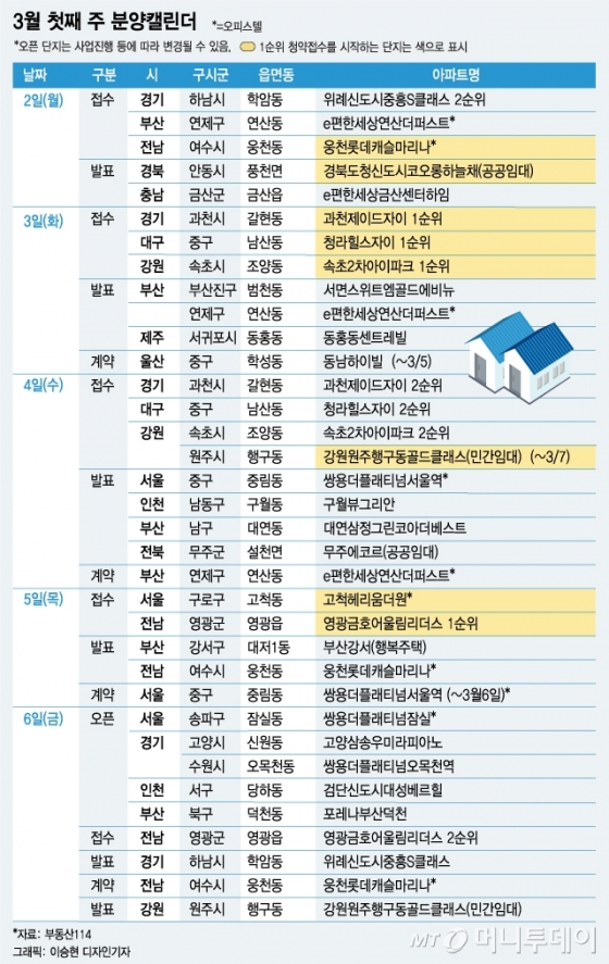 3월 첫째주, '로또분양' 과천제이드자이 3일 청약 - 머니투데이