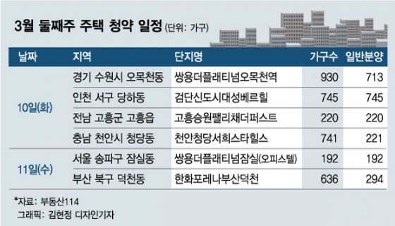수원·부산 등 전국 6개 단지 3464가구 분양 - 머니투데이