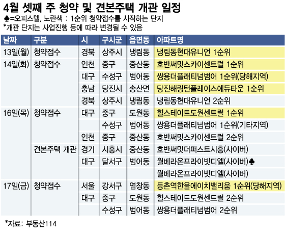 대구 수성구·인천 중구 등 전국 2432가구 분양 - 머니투데이