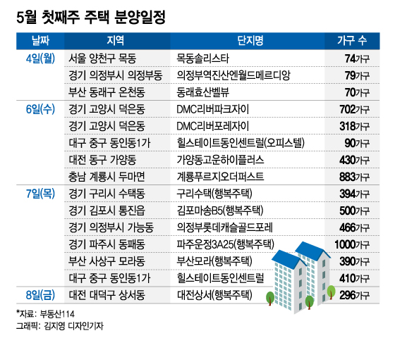 분양시장 '기지개' 5월 첫주 6100가구 분양 - 머니투데이