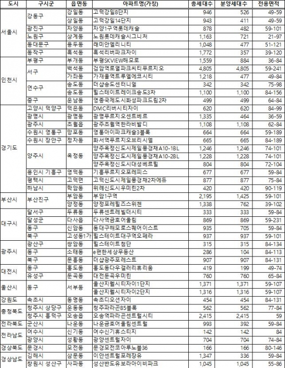 '흑석리버파크자이' 등 5월 전국서 6.3만가구 분양 - 머니투데이