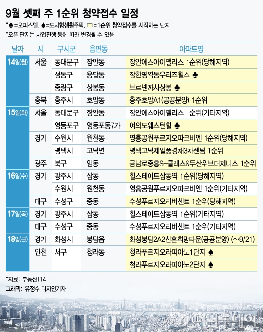 이번주 전국 7679가구 분양… 경기도 물량 다수 - 머니투데이
