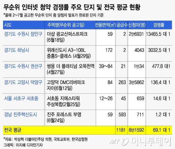 [단독]전국 '줍줍' 아파트 60%, '2030'이 쓸어 담았다 - 머니투데이