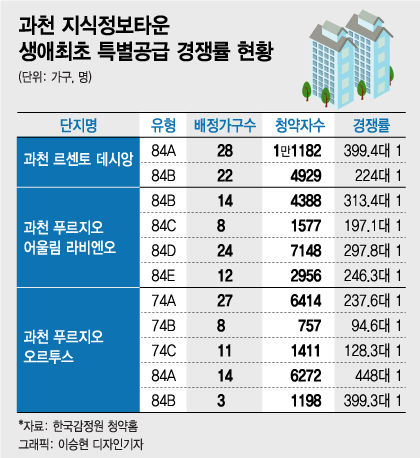 과천 '10억 로또' 떨어진 이유가 있었네…청약 만점자 등장 - 머니투데이