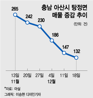 "아산·양산 아파트 3주 전 싹쓸이"…늘 규제보다 앞선 시장 - 머니투데이