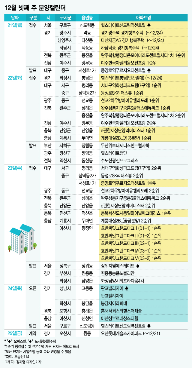 12월 넷째주 전국 1만4129가구 분양…판교밸리자이 모집공고 - 머니 ...