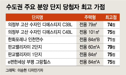 의정부서도 청약가점 최고 '75점'…"청약시장, 희망고문 수준" - 머니 ...
