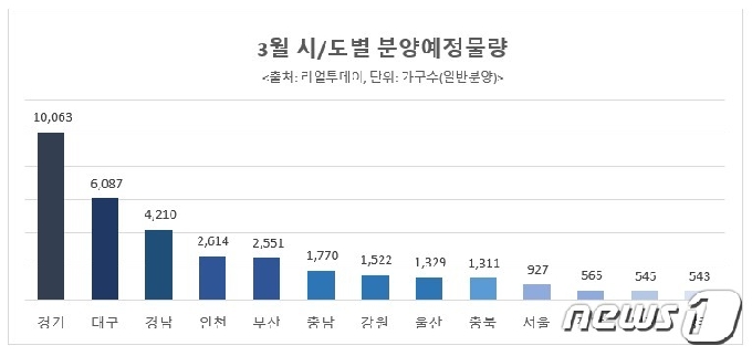 경기지역 3월 아파트 1만여 세대 분양…대형아파트 '품귀현상' 전망 ...