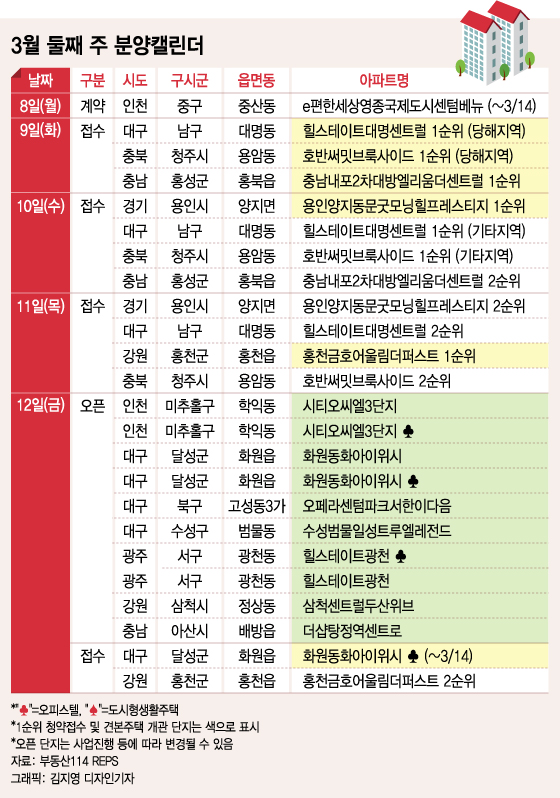 3월 둘째주 전국 3767가구 분양…서울 분양 0 - 머니투데이