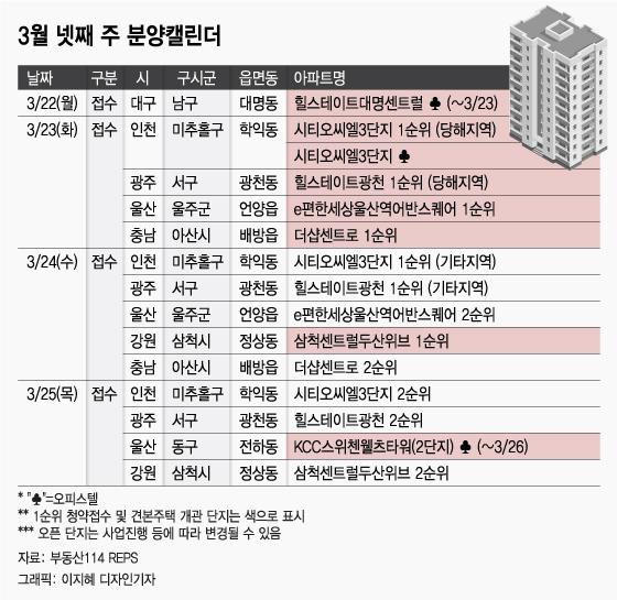 인천 '시티오씨엘 3단지' 등 전국 5200가구 분양…서울은 0 - 머니투데이