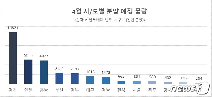 경기지역 4월 아파트 1만여 세대 분양…전국 최다 물량 - 머니투데이