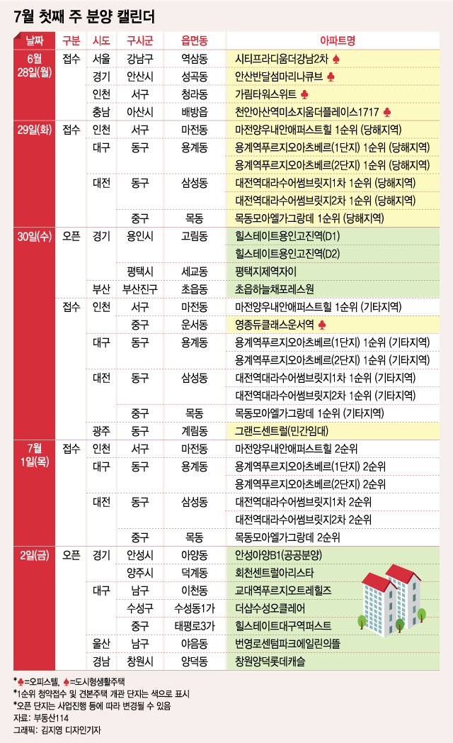 이번주 인천·대구·대전 등 3600여 가구 일반분양 - 머니투데이