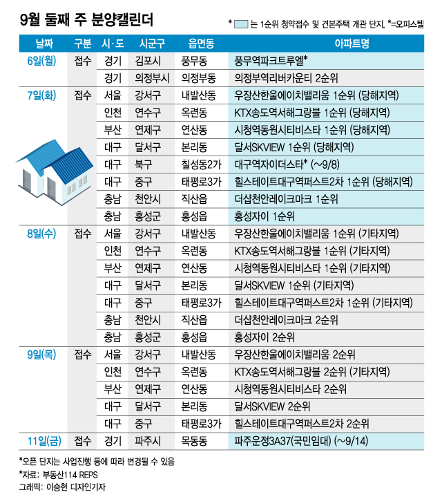 9월 둘째 주 4182가구 분양…'더샵 천안 레이크마크' 등 - 머니투데이