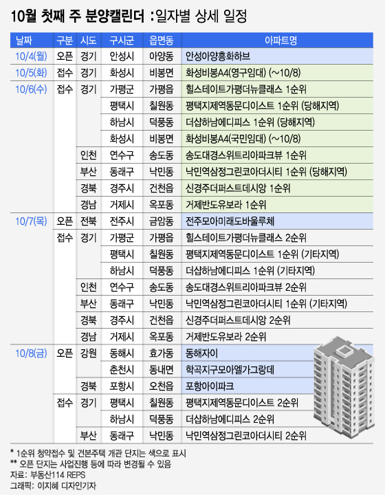 하남·평택 등에서 4000여가구 분양…서울 분양은 '0' - 머니투데이