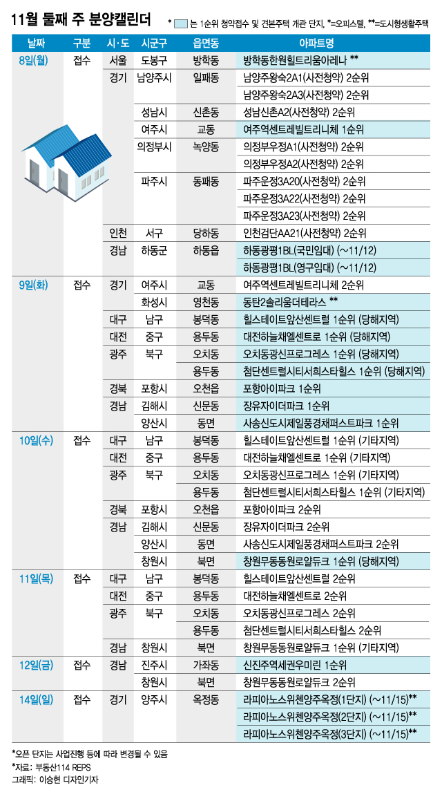 11월 둘째주 전국 5900여 가구 분양...'포항아이파크' 등 - 머니투데이