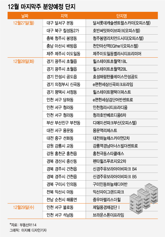 올해 마지막주 1만3561가구 분양...절반이 인천·경기 - 머니투데이