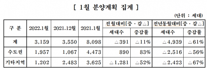 중견 건설사, 내년 1월 전국 3159가구 분양…전월比 11%↓ - 머니투데이