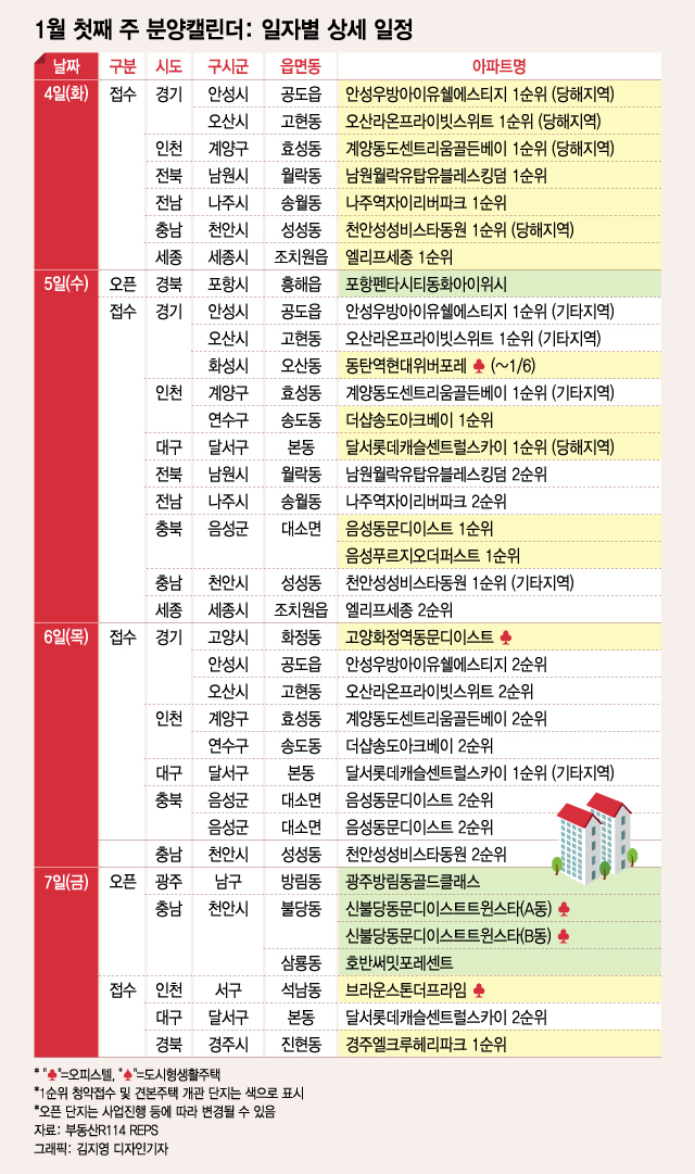새해 첫주 전국 8000여가구 분양...서울은 '0' - 머니투데이
