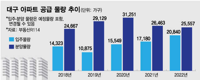 브랜드 아파트도 청약 미달…물량 쏟아진 대구, 미분양 공포로 '덜덜 ...