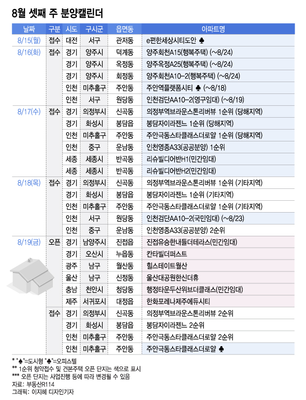 서울서 언제 분양하나…화성·의정부 등 전국 2300여 가구 분양 - 머니 ...