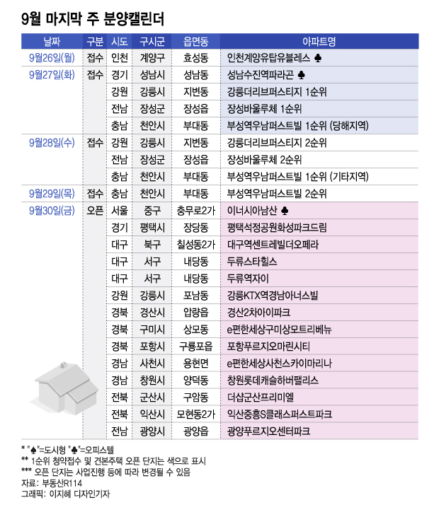 잠잠한 분양시장…평택 등에서 1500여 가구 분양