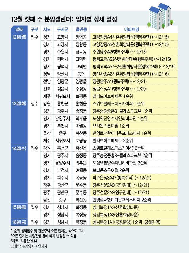 둔촌도 '줍줍' 나올 위기인데…이번주 8000가구 분양 시작 - 머니투데이