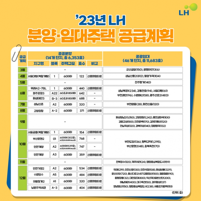 서울대방·위례 '신희타' 포함 공공분양·임대주택 7.4만가구 공급 - 머니 ...