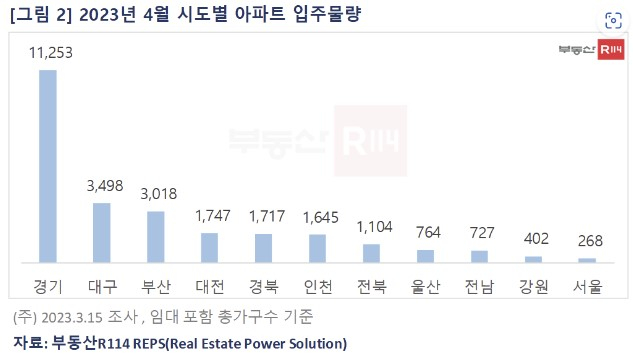 4월 전국 2.6만가구 '집들이'…양주·화성 '물량폭탄' 전셋값 영향? - 머니 ...