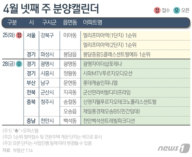 4월 넷째 주, 서울 미아 등 전국 1066가구 분양 - 머니투데이