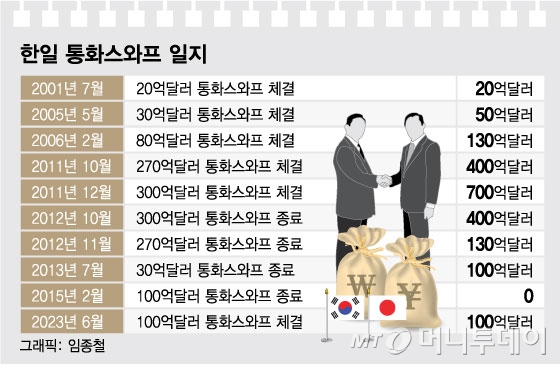 전액 달러로…사실상 "한미 통화스와프 효과" - 머니투데이