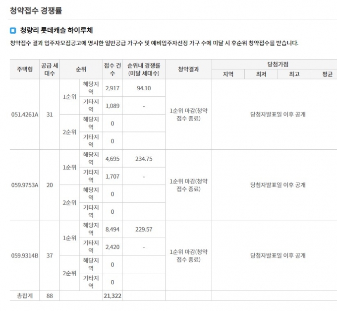 청량리 뜬다더니…1순위 2만명 몰린 '롯데캐슬 하이루체' - 머니투데이