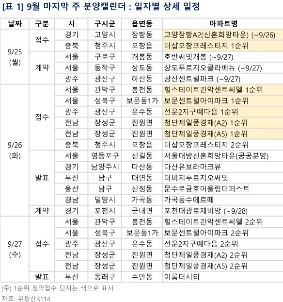 '보문 센트럴 아이파크' 등 전국 5194가구 이번주 분양 - 머니투데이