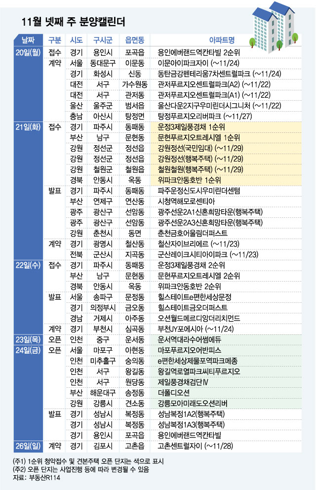 분양 물량 절반으로 뚝…'운정3제일풍경채' 전국 2161가구 분양 - 머니 ...