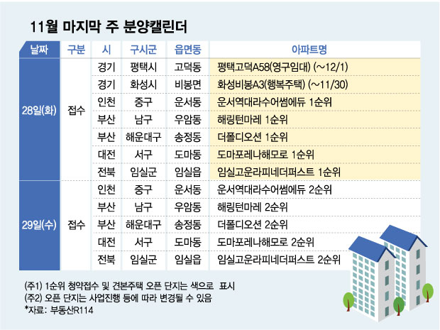 11월 마지막 주 전국서 4774가구 분양…서울 물량은 '0' - 머니투데이