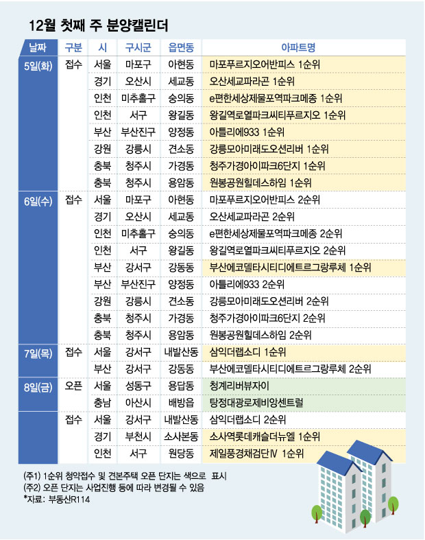 12월 첫째 주, 분양 큰 장 열린다...전국 1만 가구 공급 - 머니투데이