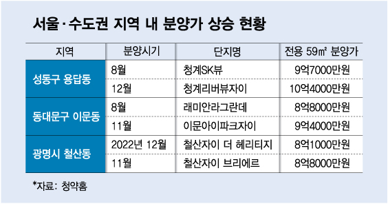 "옆 단지 완판됐대" 분양가 도미노…용답동 9.7억→10.4억 '쑥' - 머니 ...